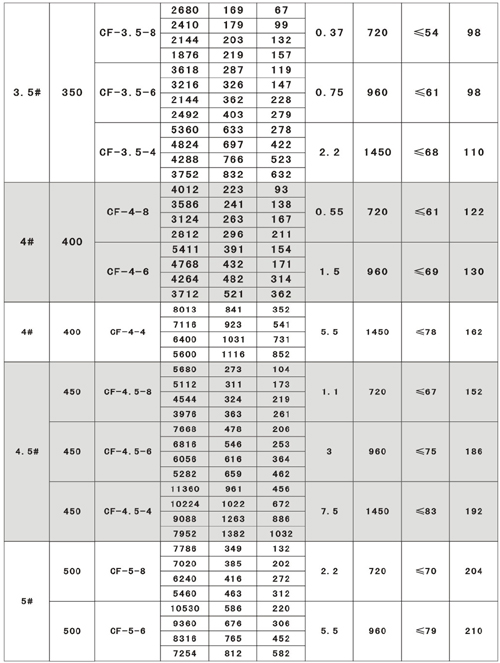 CF系列離心式管道排煙風(fēng)機(jī)型號說明和性能參數(shù)表