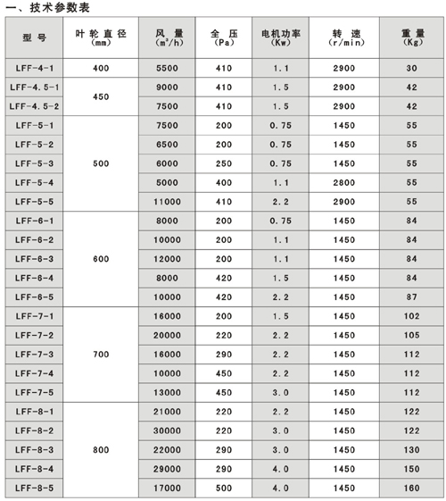 LFF系列冷庫專用風(fēng)機技術(shù)參數(shù)表